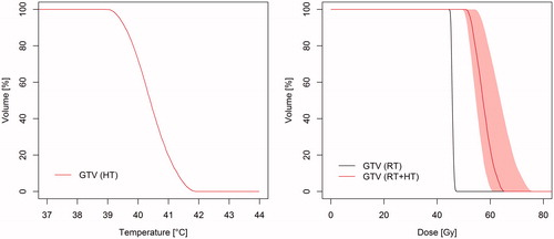 Figure 3. Temperature–volume histogram (left) and dose–volume histogram (right) showing the planned temperature in the GTV during hyperthermia (HT), the planned radiation dose (RT) and the estimated equivalent radiation dose for the combined thermoradiotherapy treatment plan (RT + HT). The equivalent radiation dose is calculated in 2 Gy/fraction using the maximum likelihood estimated parameters for the SiHa cell line (Table 1). The shaded region is the 95% CI based on the most extreme EQDRT values produced by the 14 parameter sets that represent the uncertainty in the radiobiological parameters (supplementary Table B2).