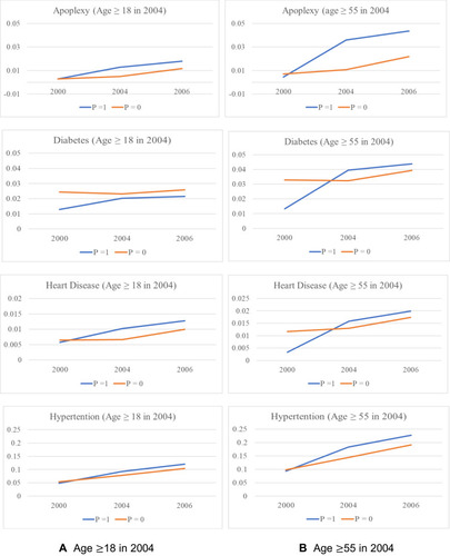 Figure 2 Time trends of diagnosed chronic diseases (2000–2006). Panel (A): Age 18 in 2004. Panel (B): Age 55 in 2004.