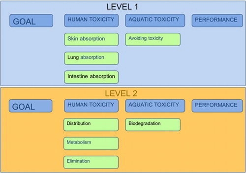 Figure 2. Game structure: The game has two levels and each level is divided into three optimization challenges that are related to human toxicity, aquatic toxicity, and performance. Each challenge is subdivided into tasks related to specific topics such as skin absorption and metabolism.