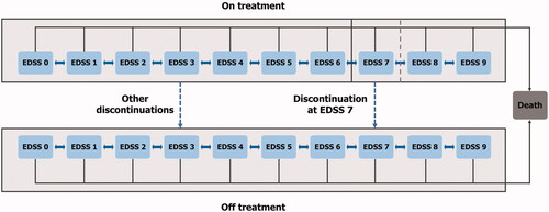 Figure 2. The structure of the cohort Markov model shows the EDSS health states (0–9) through which patients could transition, or remain, during each cycle. An EDSS score of 10 is considered a death state. At any time, patients could discontinue treatment and move to the off-treatment arm, thus losing any treatment benefit. Upon reaching an EDSS health state of 7, treatment is discontinued. This figure has been redrawn from Schur et al.Citation25. Abbreviation. EDSS, Expanded Disability Status Scale.
