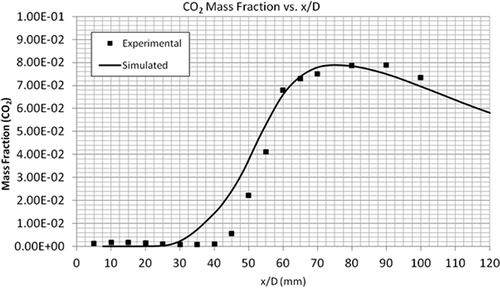 Figure 17. Comparison of experimental and simulated CO2 mass fractions.