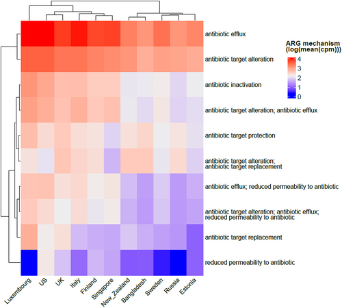 Figure 8. Heatmap showing common antibiotic resistance mechanisms observed in all the countries included in our meta-analysis. The abundance is shown as log of mean of normalized cpm values.