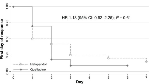 Figure 6 Kaplan-Meier survival estimates of first-day response in delirious patients.