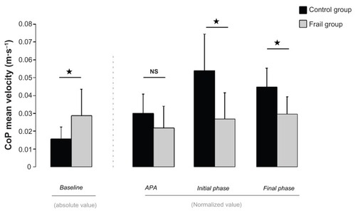 Figure 3 NTPVHand and NTMVCoP with respect to hand movement time, in the two groups and for the SRT and the CRT conditions.