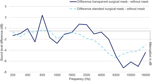 Figure 3. Differences per frequency between 1. without mask and with a transparent surgical mask and 2. without mask and with a standard, non-transparent, surgical mask.