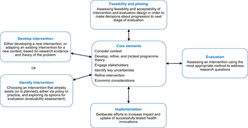Figure 1 MRC framework for the process evaluation of complex intervention.Citation27.