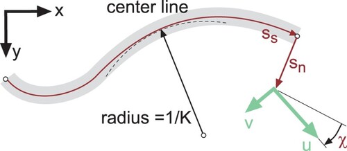 Figure 2. Curvilinear track coordinate system.