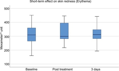 Figure 8 Short-term assessment of erythema.