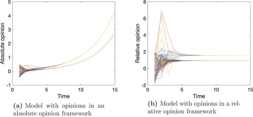 Figure 1. Example of opinion evolution in a population with 100 agents, in an absolute opinion framework (Figure 1a) and in a relative opinion framework (Figure 1b) with identical underlying influences. Opinions in a model defined on an absolute opinion framework diverge, while opinions polarize towards a stable difference in a model defined on a relative opinion framework. The representative opinion vectors in Figure 1b are scaled such that the sum of their absolute entries equals 100, meaning that each agent has on average an opinion of 1 (in absolute value).