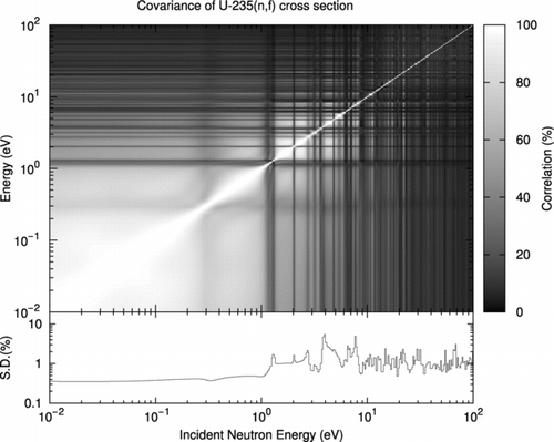 Figure 29 Covariance matrix of 235U fission cross section