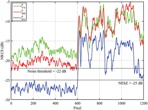 Figure 8. NRCS values evaluated along with the orange transect shown in Figure 4 (a) for VV (green line), HH (red line) and HV (blue line) channels. Note that the CSG NESZ and the noise threshold adopted for the data quality analysis, see (13), are also annotated as black lines for reference purposes.