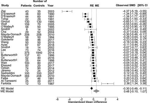 Figure 2. Forest plot of standard mean difference (SMD) for association between platelet count and occurrence of acute stroke.