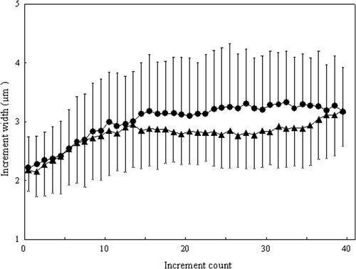 Figure 2. Variations in increment width in sagittae otolith of N. taihuensis juveniles between the Three-Gorges Reservoir (TGR) population and the Tian-e-zhou Oxbow (TEO) population in 2008. (•), TGR and (▴), TEO. Error bars represent one SD from the mean.