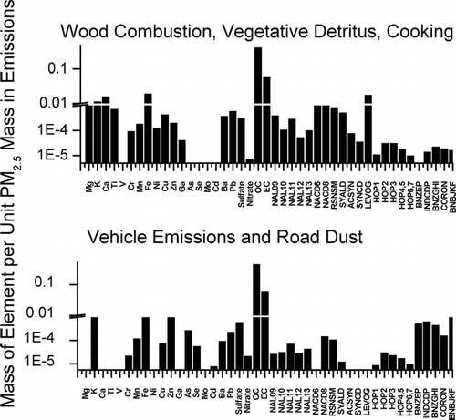 FIG. 7 PMF with speciated OC source composition for the wood combustion, vegetative detritus and cooking factor and the vehicle emissions and road dust factor.