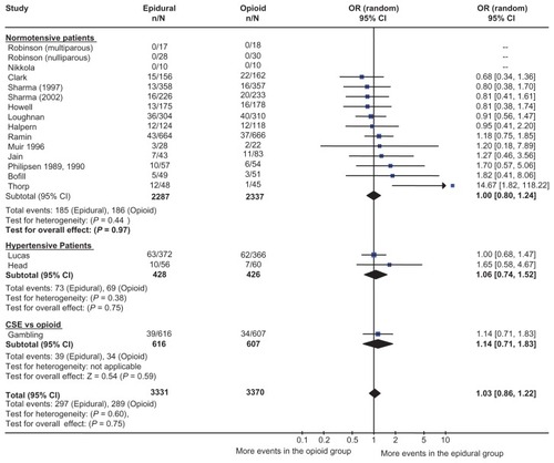 Figure 2 Epidural analgesia versus parenteral opioid analgesia and incidence of cesarean section. The number of patients who had a cesarean section, odds ratio, and 95% confidence interval are shown for each study. The size of the box is proportional to the weight of the study in the meta-analysis. The scale is logarithmic. For studies with no cesarean sections, the odds ratio could not be calculated. Copyright © 2005, Blackwell Publishing. Reproduced with permission from Leighton BL, Halpern SH. Epidural analgesia and the progress of labor. In: Halpern SH, Douglas MJ, editors. Evidence-based Obstetric Anesthesia. Oxford, UK: Blackwell Publishing; 2005.