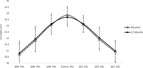 Figure 2 Peripheral eye length (PEL) at the baseline and 12 months in Orthokeratology (Ortho-K) wearers.