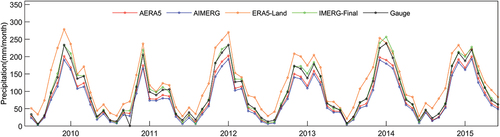 Figure 3. Temporal variations of the area mean monthly precipitation over the YKP estimated by AERA5-Asia, AIMERG, ERA5-land, IMERG-Final, and ground observation datasets from 2010 to 2015.