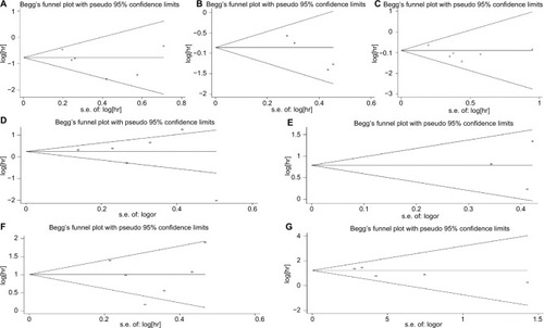 Figure 9 Publication bias assessment for OS (A), CSS (B), EFS (C), tumor grade (D), LVI (E), pT (F) and pN (G).Abbreviations: CSS, cancer-specific survival; EFS, event-free survival; LVI, lymphovascular invasion; OS, overall survival.