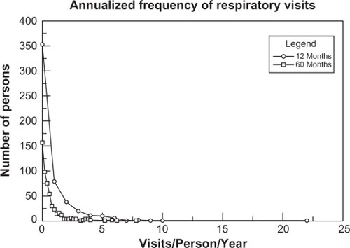 Figure 4 Frequency of yearly health care respiratory health care encounters per person during the 12 and 60 month periods.