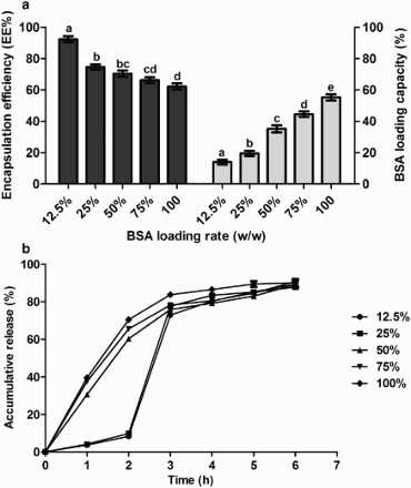 Figure 4. The effect of BSA loading rate (BSA/sodium alginate, w/w) on the microcapsules’ property. (a) LC and EE, (b) accumulative release. Other components include 0.1% (w/v) chitosan, 0.5% (w/v) CaCl2 and 2% (w/v) sodium alginate.