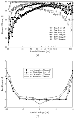 FIG. 7 (a) Capture efficiency of different particle diameter viral particles from 10 to 225 nm for various applied voltages and soft X-ray irradiation. (b) Log capture of viral aerosols as a function of applied voltage.