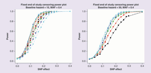 Figure 1. Scenario 1 power plots, where the end of study time varied, and with fixed end of study time censoring.Power is estimated at a 5% significance threshold. Lines with circular points characterize the Cox proportional hazards model and lines with square points the logistic regression model. The color of the line represents the end of study time: 20 days (black); 30 days (red); 40 days (green); 50 days (blue) and 60 days (cyan).MAF: Minor allele frequency.