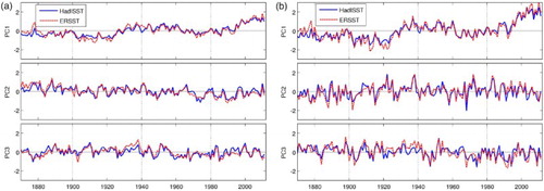 Fig. 5 PCs for the leading three modes for (a) the annual and (b) the summer means of HadISST1 and ERSST for 1870–2011 without detrending.