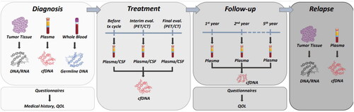 Figure 1. Overview of collection of materials (biological sampling and questionnaires) in the BioLymph study.CSF: cerebrospinal fluid; QOL: quality of life; cfDNA: cell-free DNA, PET/CT: positron-emission tomography/computed tomography