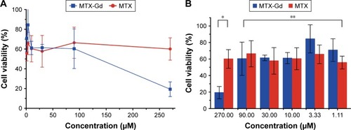 Figure 3 After treating the cells with various concentrations of complexes for 48 hours, the cytotoxic effects of MTX-Gd and MTX were detected using the MTT assay.