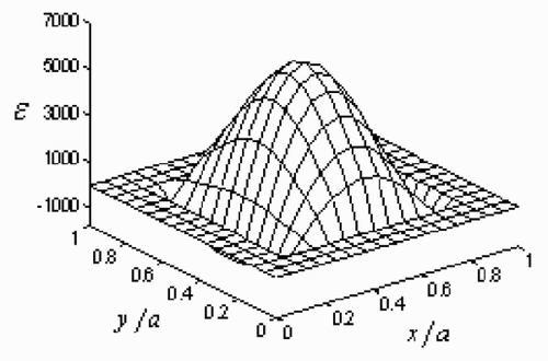 Figure 8. The strain distributions on the plate implemented as the additional information.