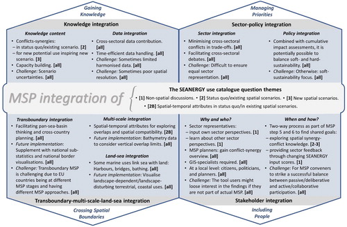 Figure 7. Results of discussing to what degree that SEANERGY facilitates integrative MSP processes based on the four analytical dimensions; knowledge integration, sector-policy integration; stakeholder integration, and transboundary-multi-scale-land-sea-integration.