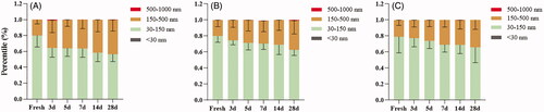 Figure 4. Size distribution of sEVs under different storage conditions (A) 4 °C; (B) −20 °C; (C) −80 °C. Data were presented as Mean ± SD.