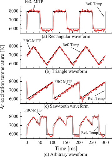 Figure 5. Temperature variation of feedback control type of modulated induction thermal plasma (FBC-MITP): (a) rectangular wave, (b) triangular wave, (c) saw-tooth wave, and (d) originally given waveform at modulation frequency of 10 Hz. The pressure inside the chamber was fixed at 55 Torr [Citation82]