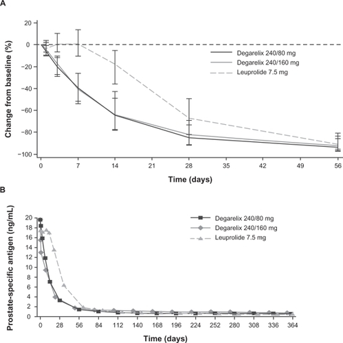 Figure 5 Median percentage change from baseline in PSA levels with degarelix and leuprolide. Panel A depicts the first month of treatment; Panel B shows data from across the 1-year treatment period. Reproduced with permission from Klotz L, Boccon-Gibod L, Shore ND, et al. The efficacy and safety of degarelix: a 12-month, comparative, randomized, open-label, parallel-group phase III study in patients with prostate cancer. BJU Int. 2008;102(11):1531–1538.Citation38 Copyright © 2008 Blackwell Publishing Ltd.