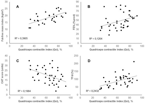 Figure 2 There were statistically significant correlations between quadriceps contractile index (Qci) and fat-free mass index (A), FEV1 (B), CAT score (C) and TFdi (D). See text for correlation values.