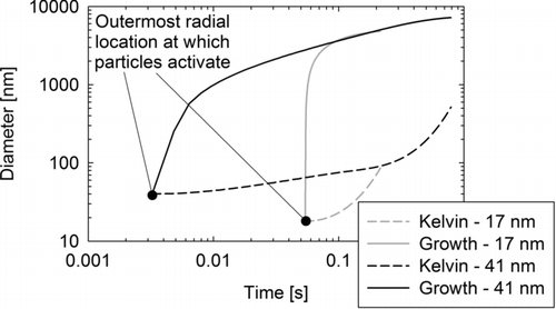 FIG. 5 Condensational growth of 17 nm (solid gray lines) and 41 nm (solid black lines) at the outermost radius of the corresponding activation regions. Dotted lines illustrate the Kelvin diameter at the conditions prevailing along the axial motion of the particle.