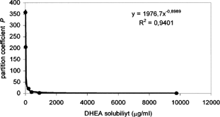 FIG. 2. Correlation between partiton coefficient P as a function of the solubility of the drug in different vehicles (of the complexed and pure forms).