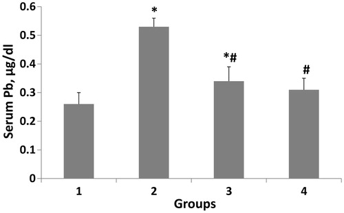 Figure 1. Therapeutic efficacy of artichoke extract and vitamin C on serum lead concentration. The data are expressed in mean ± S.D and n = 8 in each group. Normal diet (1); lead-intoxicated rats without treatment (2); lead-intoxicated rats supplemented with artichoke extract (3); lead-intoxicated rats supplemented with vitamin C (4) groups. *p < 0.001 compared with the corresponding value in the first group (normal control animals). #p < 0.001 compared with the corresponding value in the second group (lead-intoxicated without treatment).