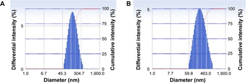 Figure 1 Particle size and the distribution of LTG-loaded micelles: (A) LTG-loaded micelles, (B) LTG-loaded mixed micelles.Abbreviation: LTG, lamotrigine.