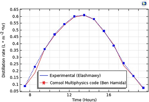 Figure 2. Comparison of experimental and numericalwater productivity.
