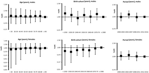 Figure 1. Variation of G6PD deficiency estimated by Poisson log-linear regression according to age, birth cohort and time period (calendar time) in 11,252 Sardinian patients stratified by gender. The categories chosen for reference are as follows: by age (left) ≥ 90 years; by birth cohort (middle) the generations born after 1980; by time period (right) the interval 2000–2016.