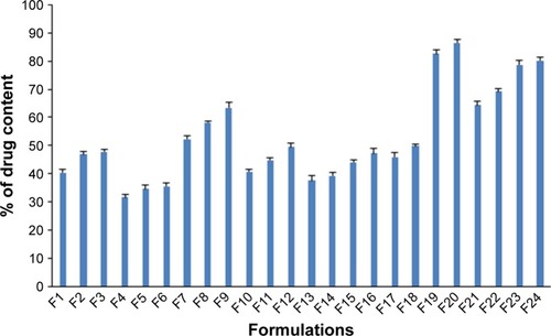 Figure 1 Drug content of different SIM PoNP formulations.