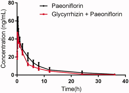 Figure 1. The pharmacokinetic profiles of paeoniflorin in male Sprague–Dawley rats after oral administration of 20 mg/kg paeoniflorin with or without glycyrrhizin (100 mg/kg/day for 7 days) pre-treatment. Each symbol with a bar represents the mean ± S.D. of six rats.