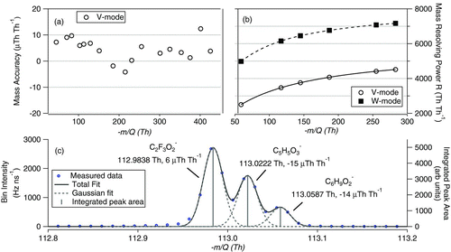 FIG. 3 (a) Relative mass accuracy as a function of m/Q, (b) mass resolving power as a function of m/Q for V and W modes, and (c) expanded view of −113 Th from the α-pinene oxidation experiment. Three ions are marked with their respective mass accuracies in μTh Th−1 (= ppm). (Color figure available online.)