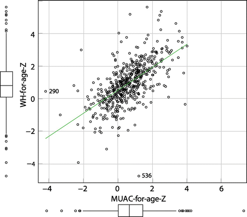 Figure 2: Correlation between W/H (n = 564) and MUAC (n = 536) z-scores for children aged 0–5 years old in iLembe district, based on survey weights