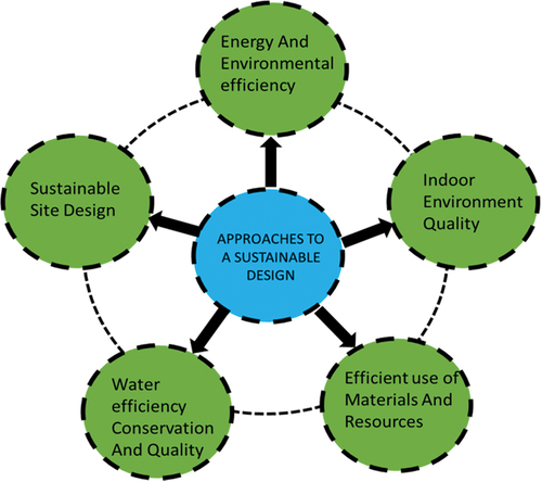 Figure 1. The conditions of a sustainable building.