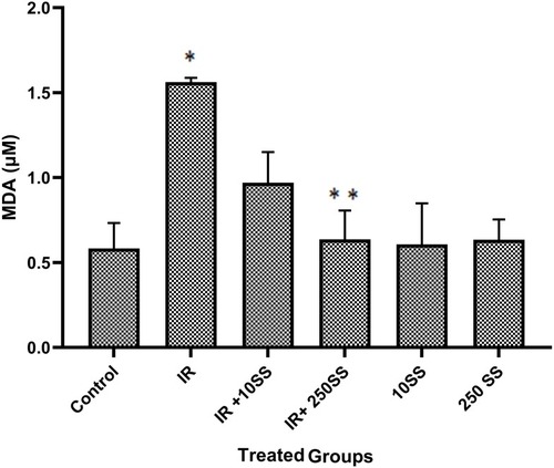 Figure 6 MDA assays on the lymphocytes, *p < 0.001 compared to control, **p < 0.001 compared to IR.