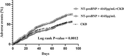 Figure 3 Kaplan–Meier 90-day adverse events (refractory heart failure, cardiogenic shock, and all-cause death) curves according to NT-proBNP level and CKD.