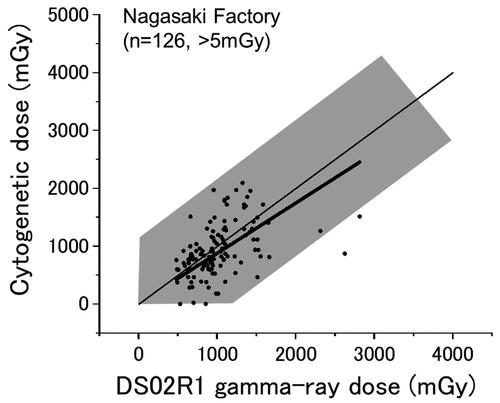 Figure 5. Nagasaki survivors who were exposed in factories. Thin and thick lines indicate the expected (y = x) and the fitted lines, respectively.