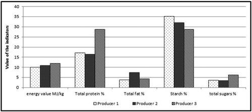 Figure 7. Comparison of feed from three egg producers based on five indicators measured in a certified laboratory.
